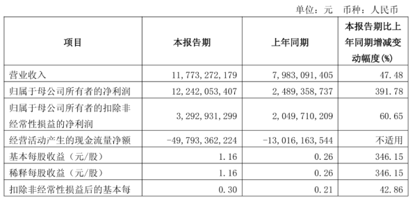 实盘配资最优秀的公司 国泰海通公布首份一季报：归母净利润行业第一，营收行业第二